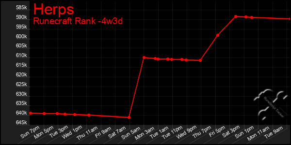 Last 31 Days Graph of Herps