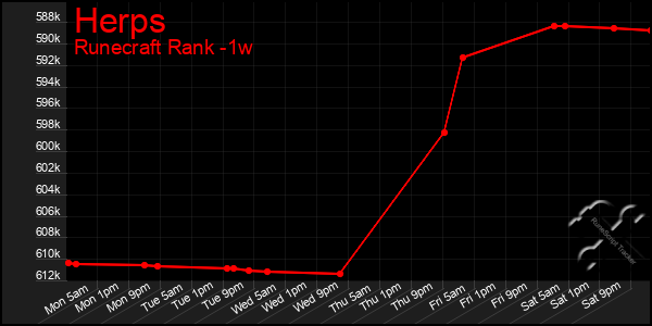 Last 7 Days Graph of Herps