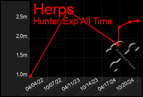 Total Graph of Herps