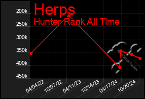 Total Graph of Herps