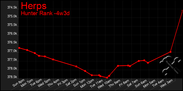 Last 31 Days Graph of Herps