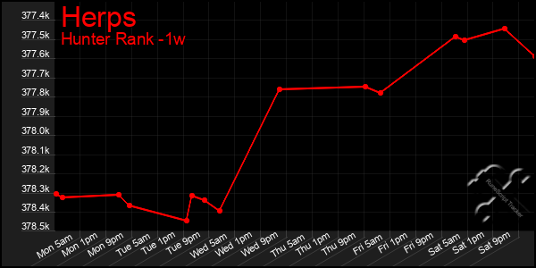 Last 7 Days Graph of Herps