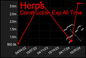 Total Graph of Herps