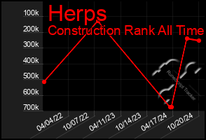 Total Graph of Herps