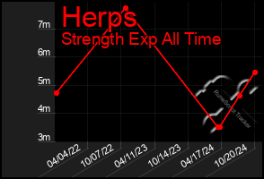 Total Graph of Herps