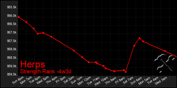 Last 31 Days Graph of Herps