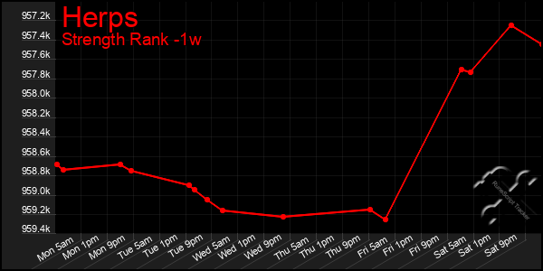 Last 7 Days Graph of Herps