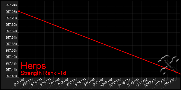 Last 24 Hours Graph of Herps