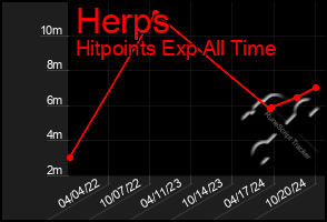 Total Graph of Herps