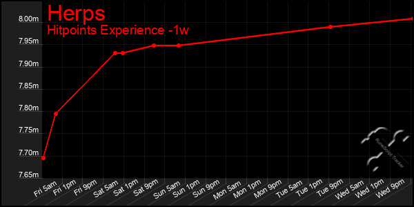 Last 7 Days Graph of Herps