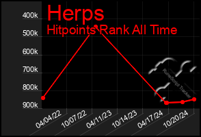 Total Graph of Herps