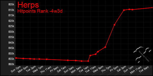 Last 31 Days Graph of Herps