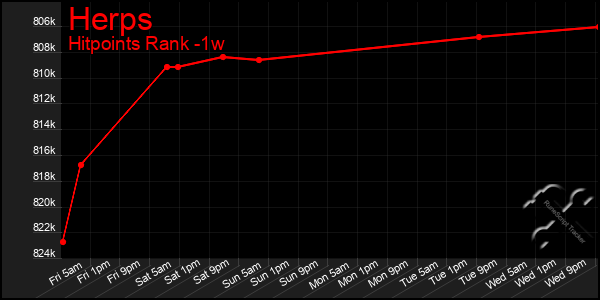 Last 7 Days Graph of Herps