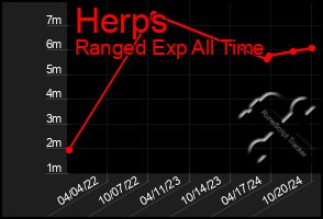 Total Graph of Herps