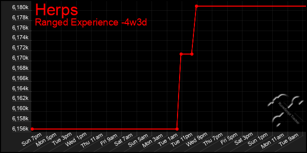 Last 31 Days Graph of Herps