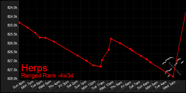 Last 31 Days Graph of Herps