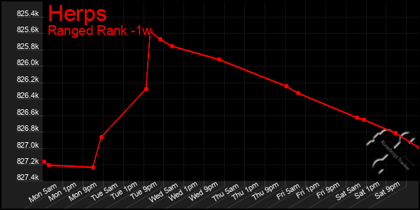 Last 7 Days Graph of Herps