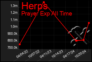 Total Graph of Herps