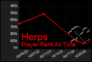 Total Graph of Herps