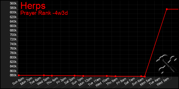 Last 31 Days Graph of Herps