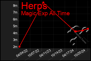 Total Graph of Herps