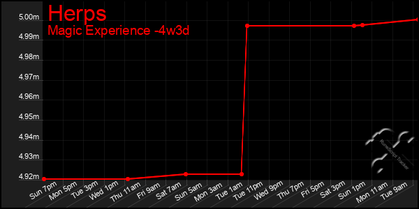 Last 31 Days Graph of Herps