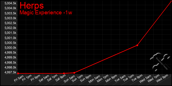 Last 7 Days Graph of Herps