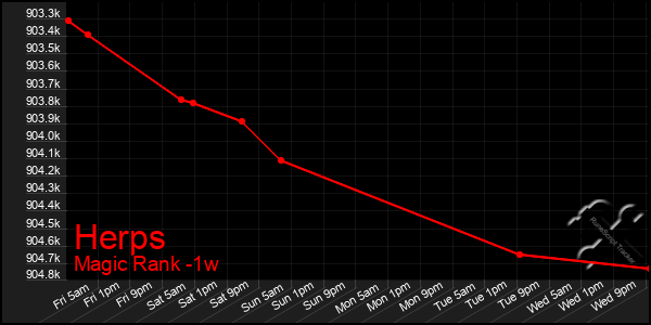 Last 7 Days Graph of Herps