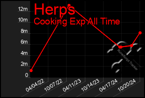 Total Graph of Herps