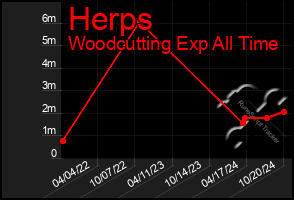 Total Graph of Herps