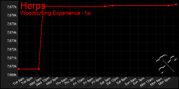 Last 7 Days Graph of Herps