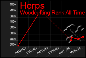 Total Graph of Herps