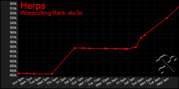 Last 31 Days Graph of Herps