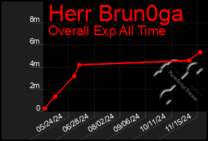 Total Graph of Herr Brun0ga