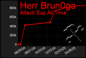 Total Graph of Herr Brun0ga