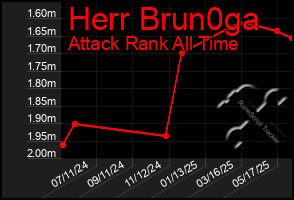 Total Graph of Herr Brun0ga