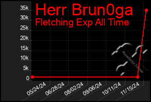 Total Graph of Herr Brun0ga