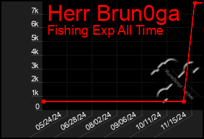 Total Graph of Herr Brun0ga