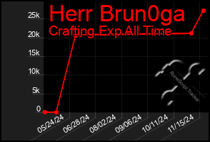 Total Graph of Herr Brun0ga