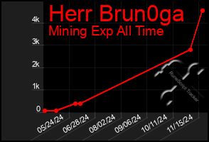 Total Graph of Herr Brun0ga