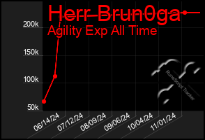 Total Graph of Herr Brun0ga