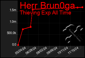 Total Graph of Herr Brun0ga