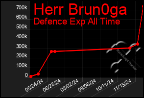 Total Graph of Herr Brun0ga