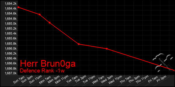 Last 7 Days Graph of Herr Brun0ga