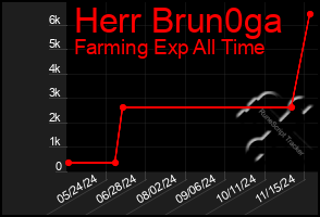 Total Graph of Herr Brun0ga