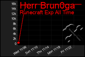 Total Graph of Herr Brun0ga