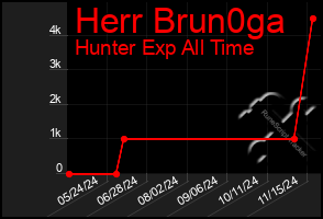 Total Graph of Herr Brun0ga