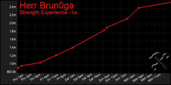 Last 7 Days Graph of Herr Brun0ga