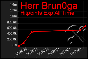 Total Graph of Herr Brun0ga