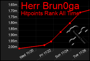 Total Graph of Herr Brun0ga